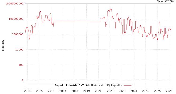 graph of Superior Industrial ENT Ltd ILLIQ-HIST