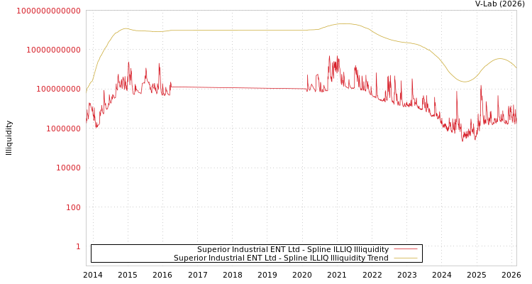 graph of Superior Industrial ENT Ltd ILLIQ-SMEM