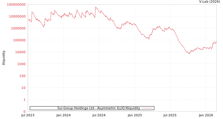 graph of Sui Group Holdings Ltd ILLIQ-AMEM