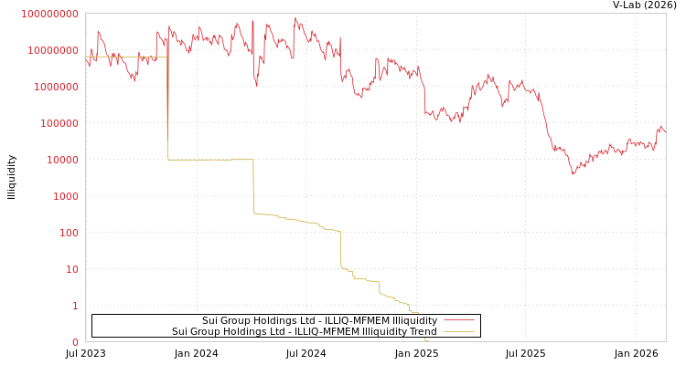 graph of Sui Group Holdings Ltd ILLIQ-MFMEM