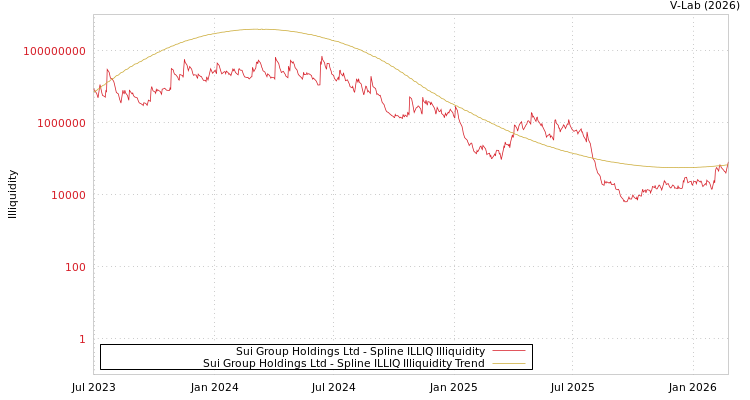 graph of Sui Group Holdings Ltd ILLIQ-SMEM