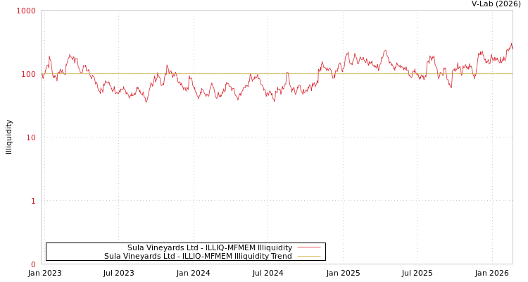 graph of Sula Vineyards Ltd ILLIQ-MFMEM