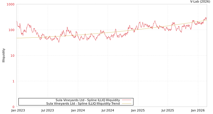 graph of Sula Vineyards Ltd ILLIQ-SMEM