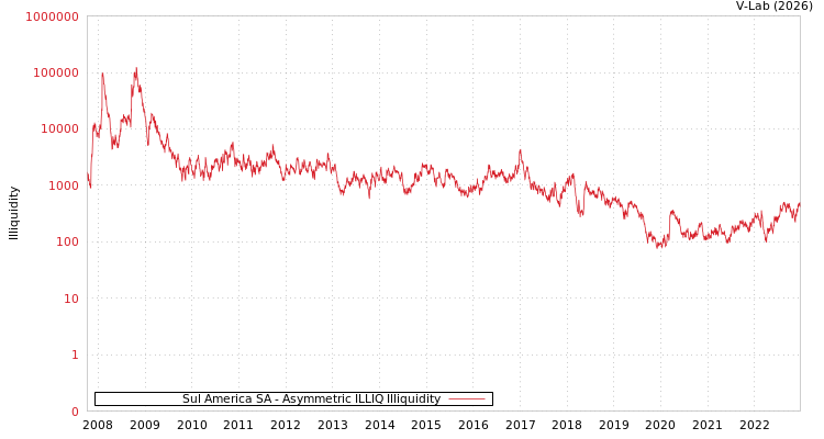 graph of Sul America SA ILLIQ-AMEM