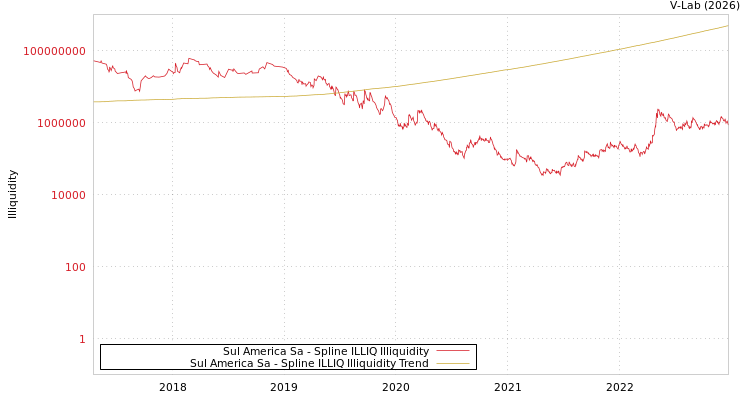 graph of Sul America Sa ILLIQ-SMEM