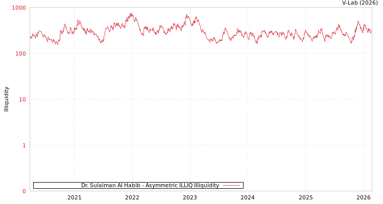 graph of Dr. Sulaiman Al Habib ILLIQ-AMEM