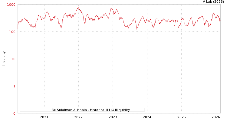 graph of Dr. Sulaiman Al Habib ILLIQ-HIST