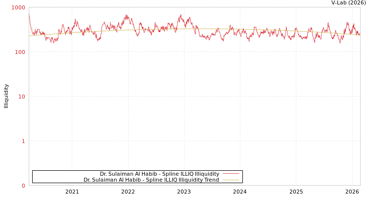 graph of Dr. Sulaiman Al Habib ILLIQ-SMEM