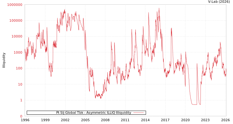 graph of Pt Slj Global Tbk ILLIQ-AMEM