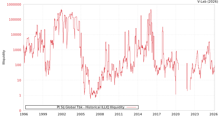 graph of Pt Slj Global Tbk ILLIQ-HIST