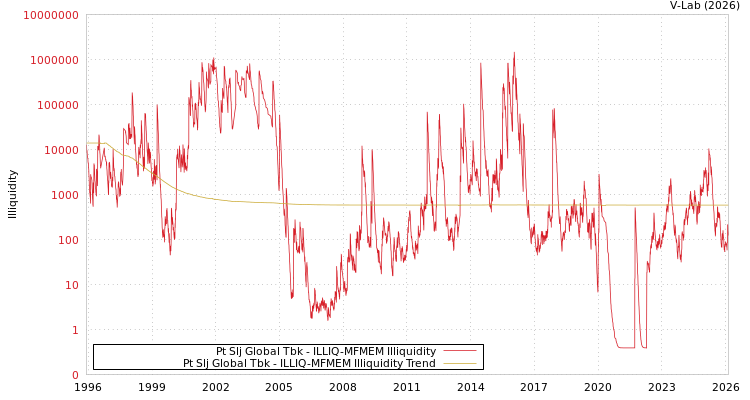 graph of Pt Slj Global Tbk ILLIQ-MFMEM