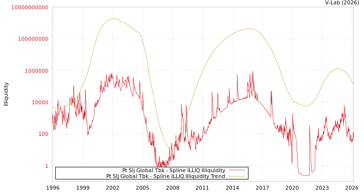 graph of Pt Slj Global Tbk ILLIQ-SMEM