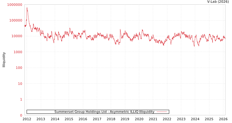graph of Summerset Group Holdings Ltd ILLIQ-AMEM