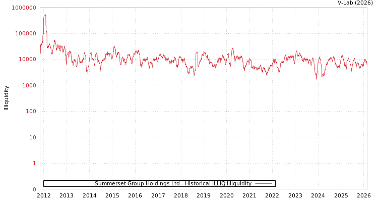 graph of Summerset Group Holdings Ltd ILLIQ-HIST