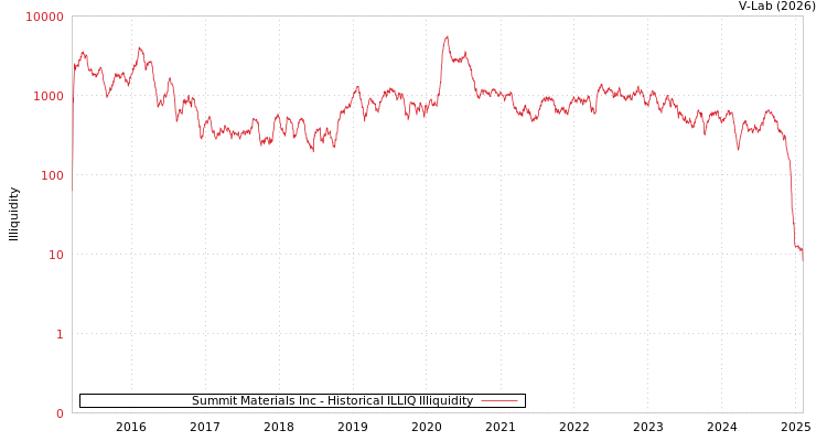 graph of Summit Materials Inc ILLIQ-HIST