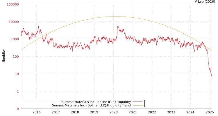 graph of Summit Materials Inc ILLIQ-SMEM