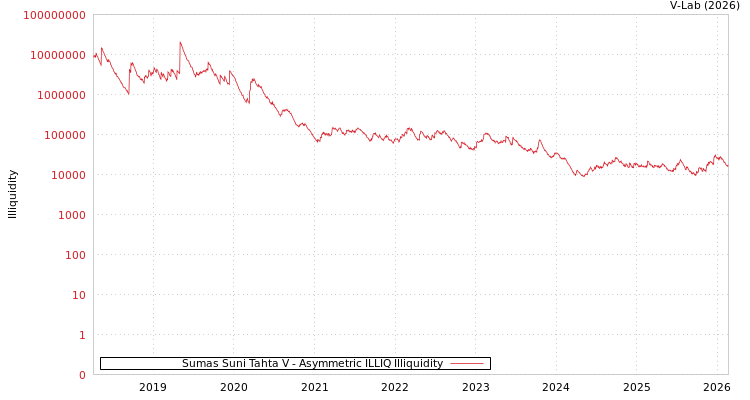 graph of Sumas Suni Tahta V ILLIQ-AMEM