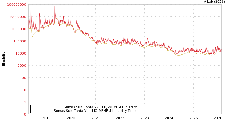 graph of Sumas Suni Tahta V ILLIQ-MFMEM