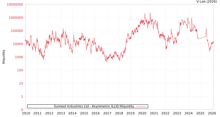 graph of Sumeet Industries Ltd ILLIQ-AMEM