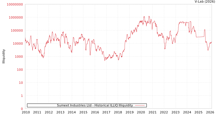 graph of Sumeet Industries Ltd ILLIQ-HIST