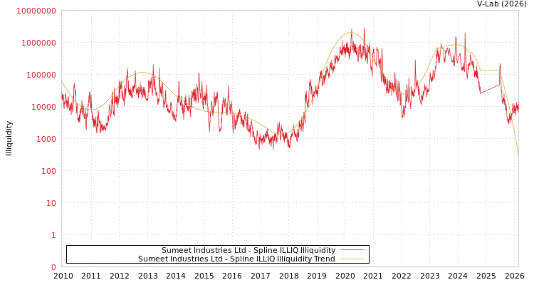 graph of Sumeet Industries Ltd ILLIQ-SMEM