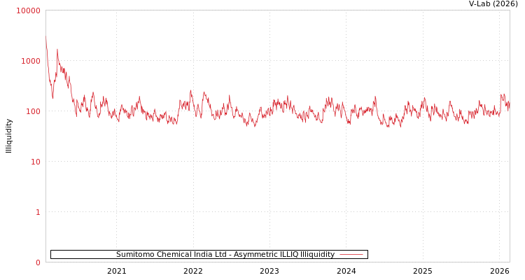 graph of Sumitomo Chemical India Ltd ILLIQ-AMEM