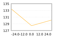 Impact of return on liquidity tomorrow