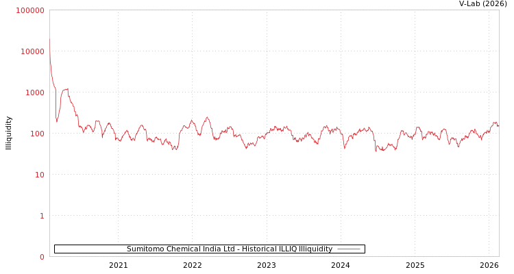 graph of Sumitomo Chemical India Ltd ILLIQ-HIST