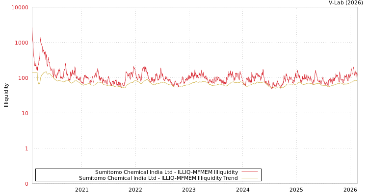 graph of Sumitomo Chemical India Ltd ILLIQ-MFMEM