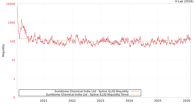 graph of Sumitomo Chemical India Ltd ILLIQ-SMEM
