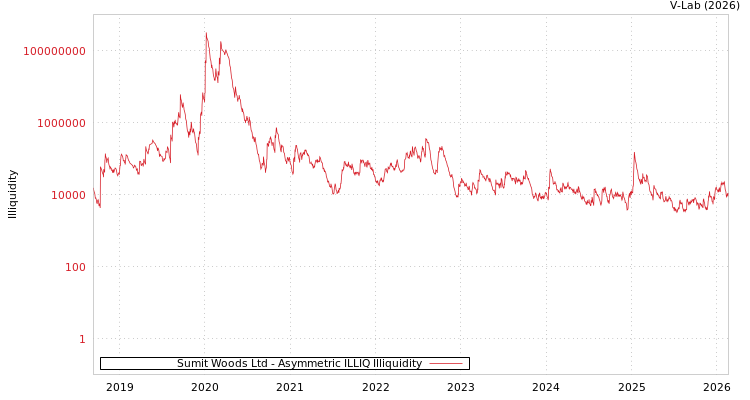 graph of Sumit Woods Ltd ILLIQ-AMEM
