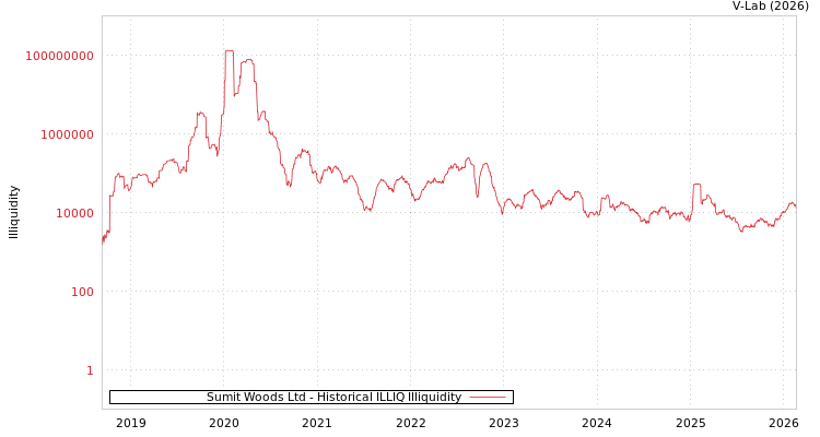 graph of Sumit Woods Ltd ILLIQ-HIST