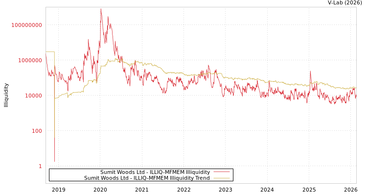 graph of Sumit Woods Ltd ILLIQ-MFMEM
