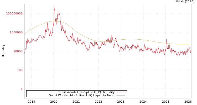 graph of Sumit Woods Ltd ILLIQ-SMEM