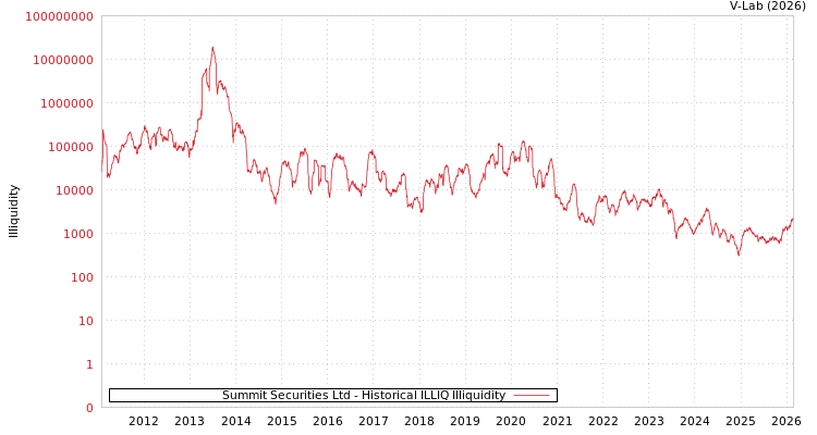 graph of Summit Securities Ltd ILLIQ-HIST