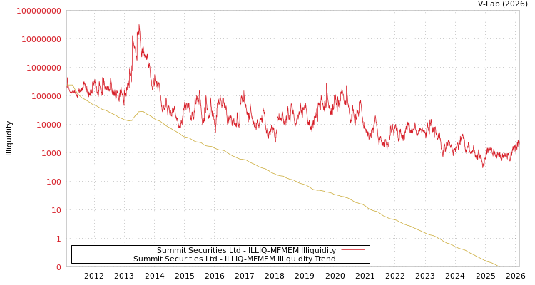 graph of Summit Securities Ltd ILLIQ-MFMEM
