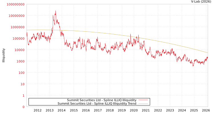 graph of Summit Securities Ltd ILLIQ-SMEM