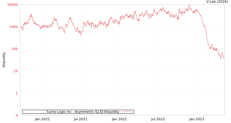 graph of Sumo Logic Inc ILLIQ-AMEM