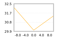 Impact of return on liquidity tomorrow