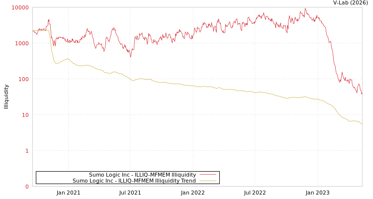 graph of Sumo Logic Inc ILLIQ-MFMEM