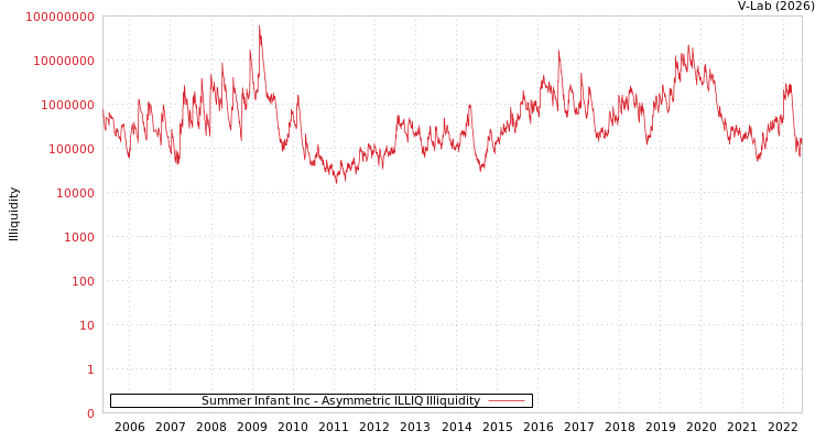 graph of Summer Infant Inc ILLIQ-AMEM