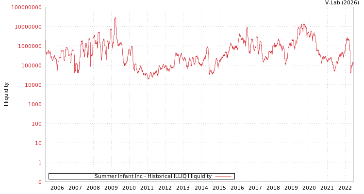 graph of Summer Infant Inc ILLIQ-HIST