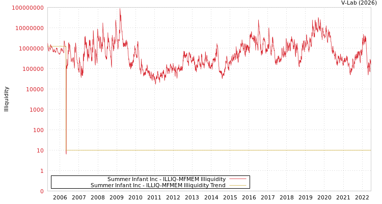 graph of Summer Infant Inc ILLIQ-MFMEM