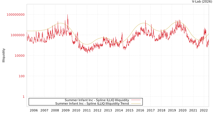 graph of Summer Infant Inc ILLIQ-SMEM
