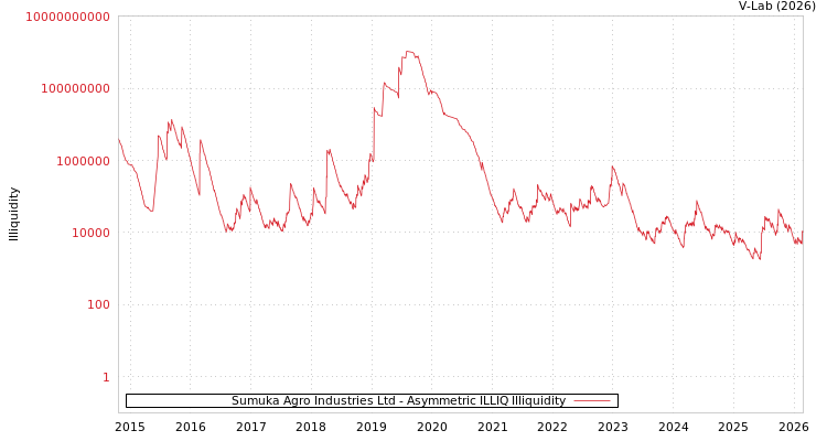 graph of Sumuka Agro Industries Ltd ILLIQ-AMEM