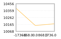Impact of return on liquidity tomorrow