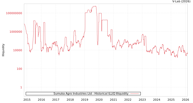 graph of Sumuka Agro Industries Ltd ILLIQ-HIST