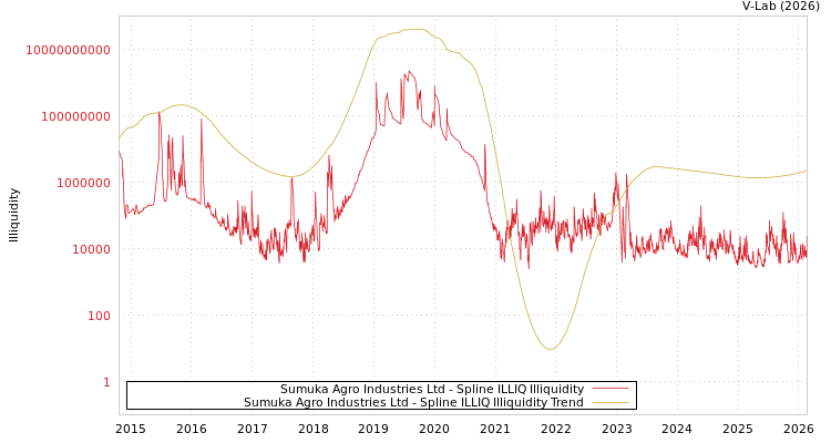 graph of Sumuka Agro Industries Ltd ILLIQ-SMEM