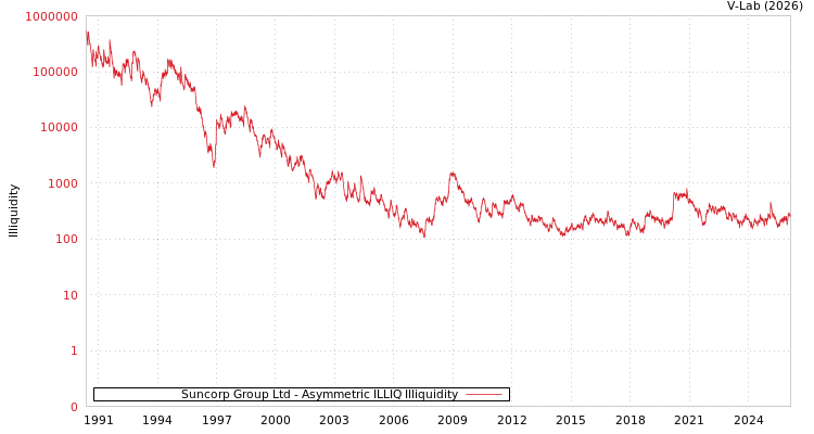 graph of Suncorp Group Ltd ILLIQ-AMEM