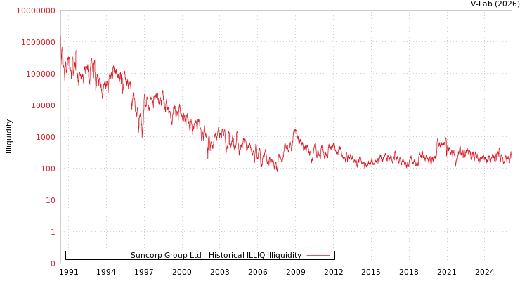 graph of Suncorp Group Ltd ILLIQ-HIST
